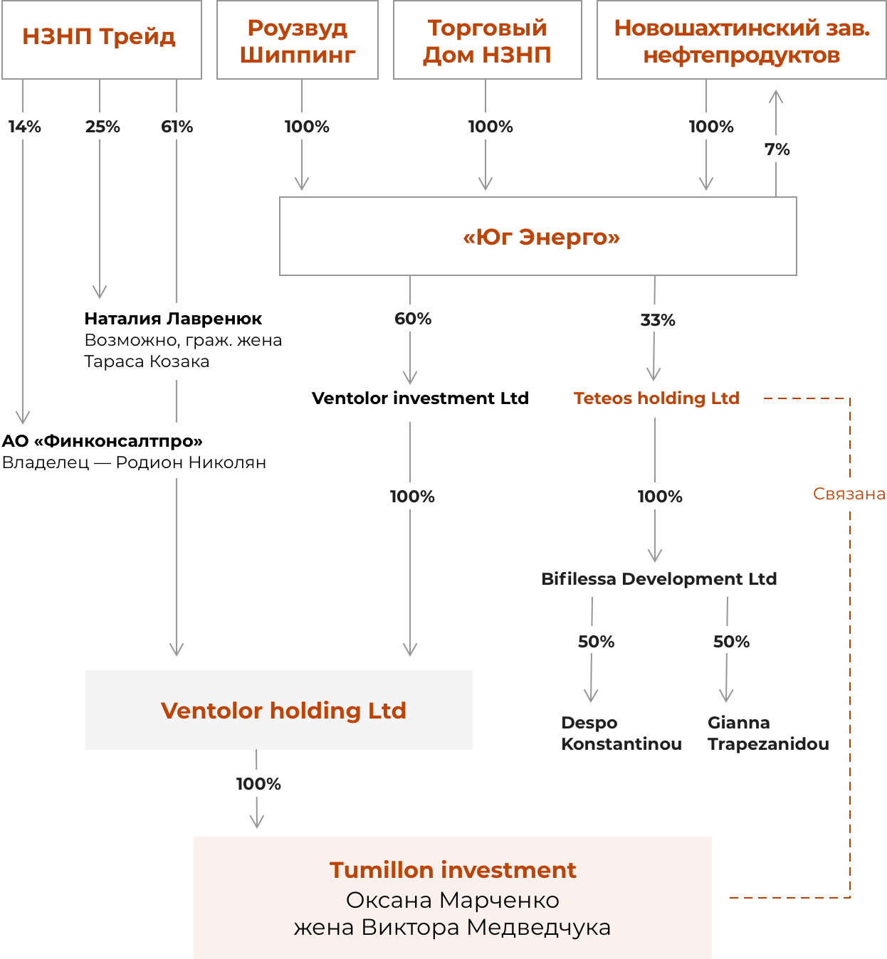 Новые владельцы нефтеперерабатывающих активов в Ростовской области связаны с Медведчуком. dqxikeidqxidqrant