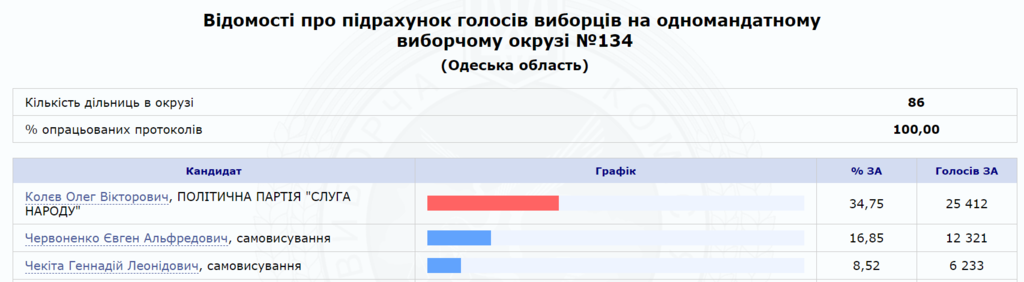 Пикантное знамение сработало: экс-министр пролетел по "мажоритарке" на Одесщине