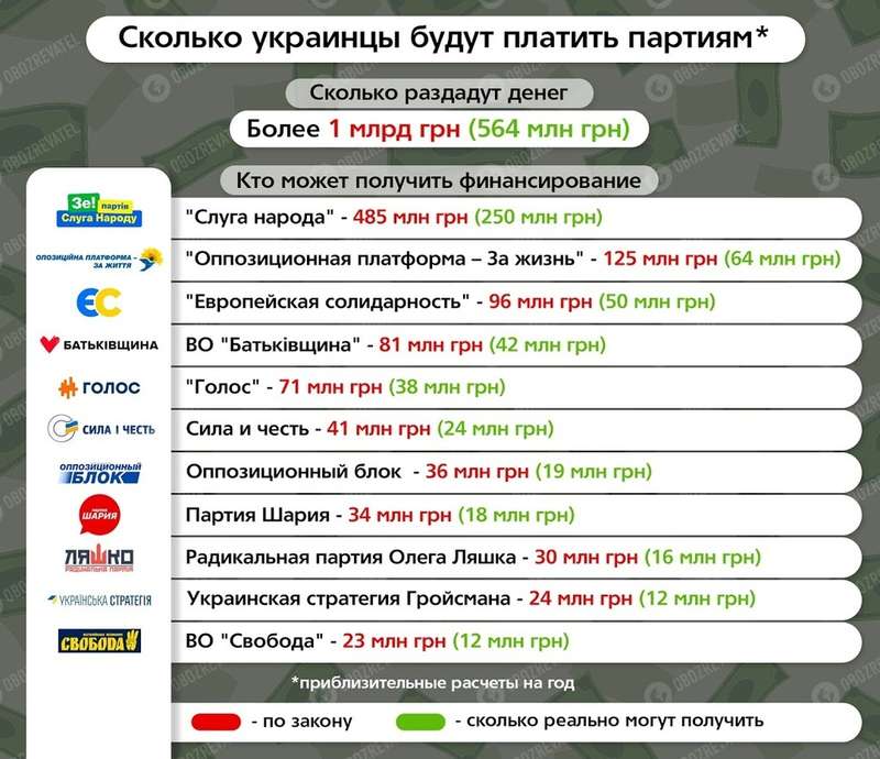 Каждый украинец заплатит партиям: сколько получат "Слуга народа", Шарий и другие