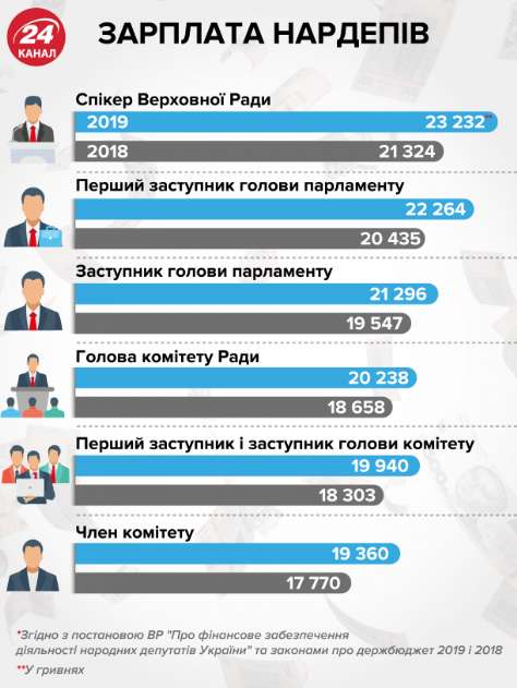 Нардепам в новой Раде повысят зарплаты: кто сколько получит dqxikeidqxidqrant