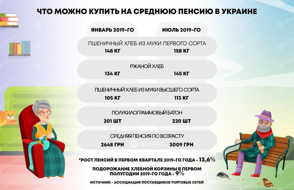 Что может купить украинский пенсионер dqxikeidqxidqeant