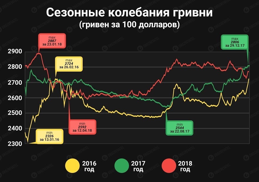 Курс доллара резко развернется: аналитики озвучили прогноз гривни dqxikeidqxidqrant