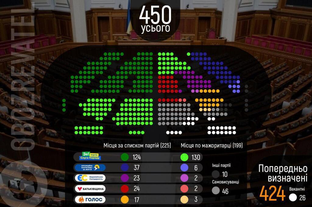 Новая Верховная Рада: чего ожидать от Зеленского dqxikeidqxidqrant