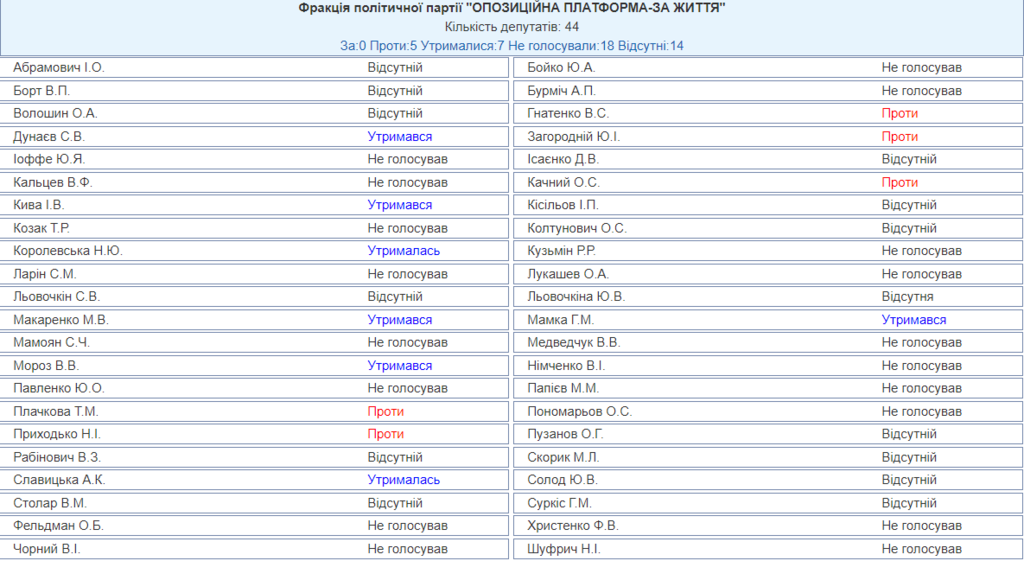 В Украине реформируют прокуратуру: Рада подержала законопроект Зеленского