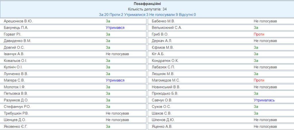 В Украине реформируют прокуратуру: Рада подержала законопроект Зеленского