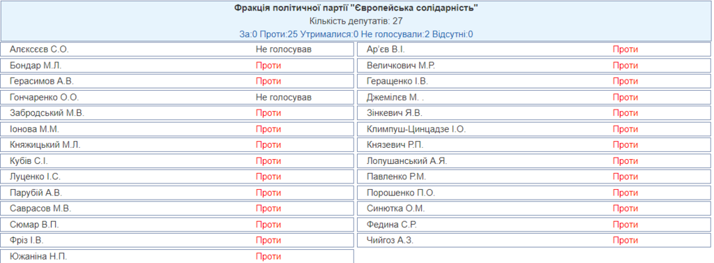 В Украине реформируют прокуратуру: Рада подержала законопроект Зеленского