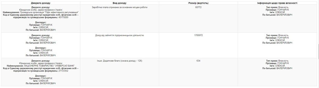 Декларация премьера: Гончарук использовал схему уклонения от уплаты налога на доходы dqxikeidqxidqrant