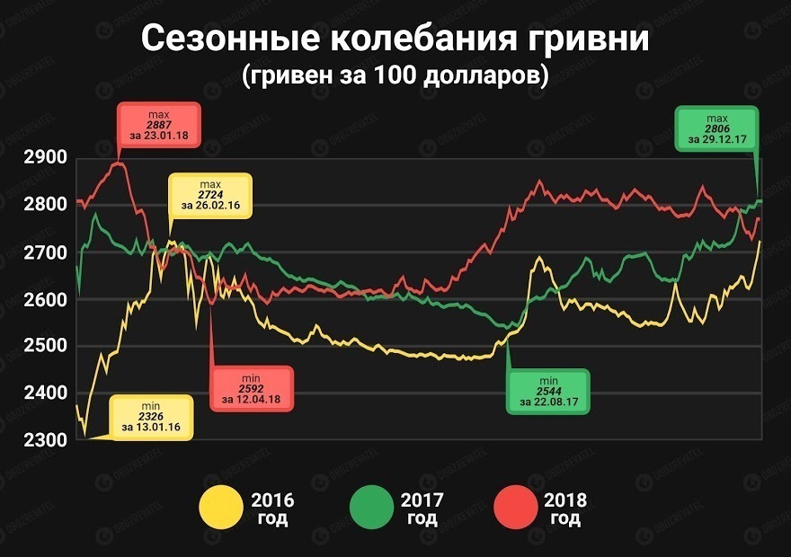 Доллар пробьет рекордную отметку: аналитики озвучили прогнозы для гривни dqxikeidqxidqeant