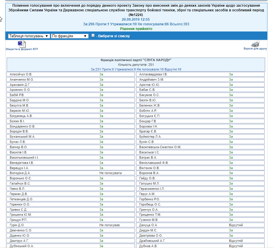 Монобольшинство в Раде приняло законопроект об оружии ВСУ в особый период dqxikeidqxidqeant
