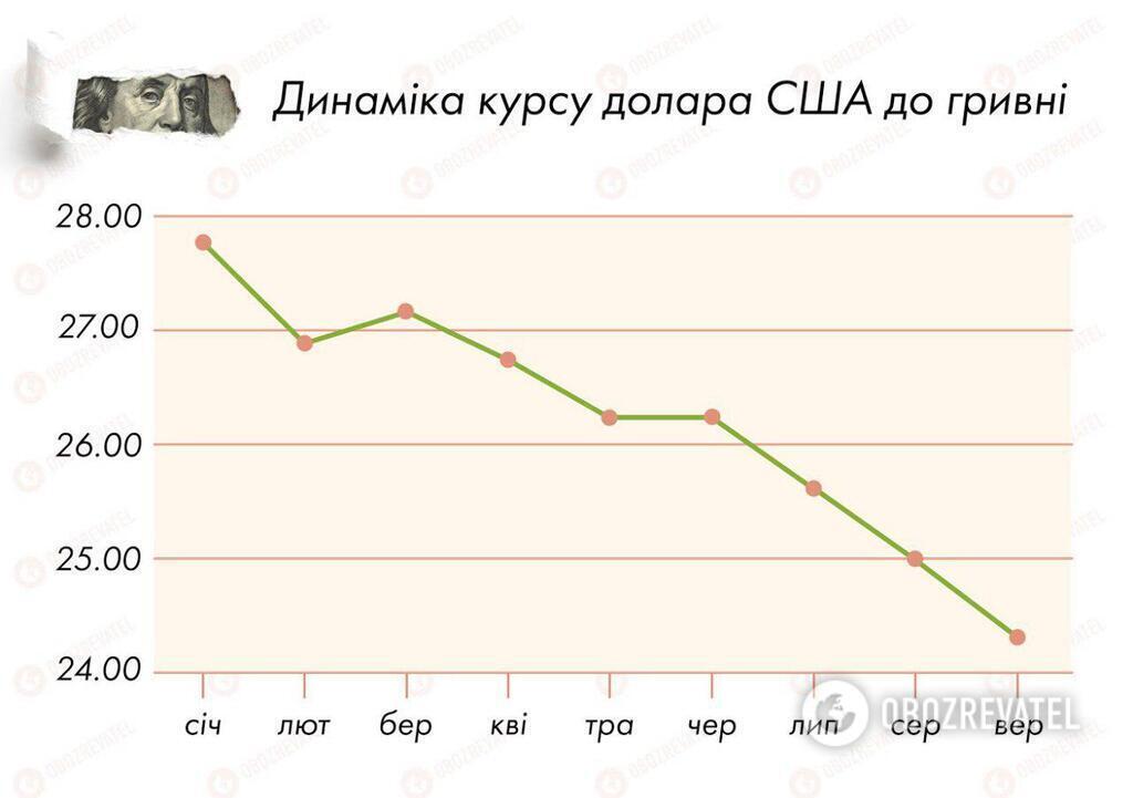 Курс доллара обвалится до новой отметки: аналитики рассказали, что ждет украинцев dqxikeidqxidqrant