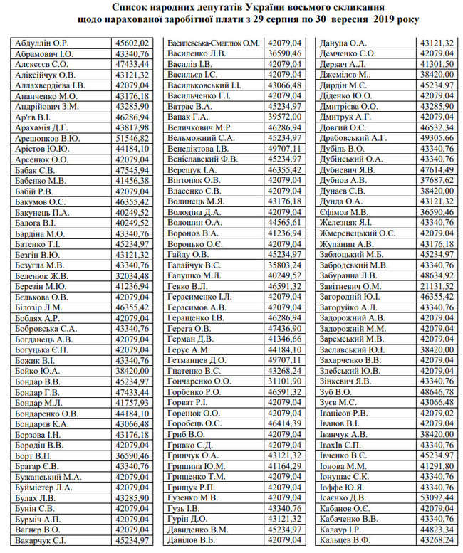 От 15 900 до 59 300 гривен: депутаты получили первую зарплату 01 От 15 900 до 59 300 гривен: депутаты получили первую зарплату 01 dqxikeidqxidqrant