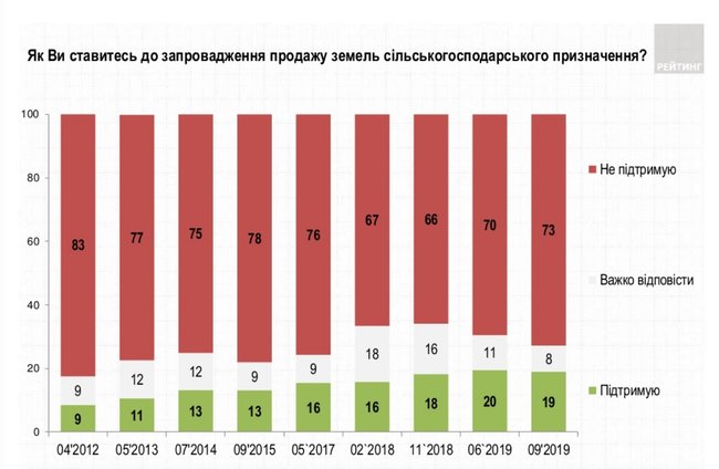 73% украинцев выступают против введения продажи земли, - Рейтинг 01 73% украинцев выступают против введения продажи земли, - Рейтинг 01 dqxikeidqxidqeant
