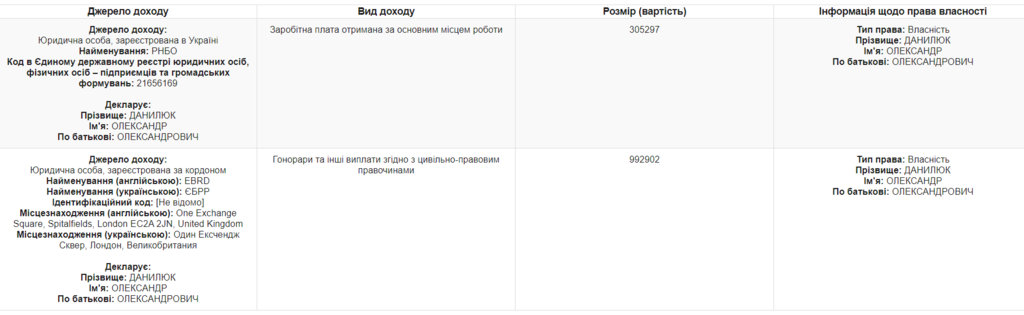Доходы Данилюка dqxikeidqxidqrant