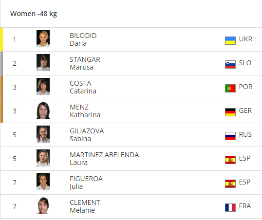 Украинка Белодед выиграла "золото" турнира Большого шлема dqxikeidqxidqrant