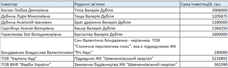 Валерій Дубіль займається будівельними аферами – розслідування Нардеп Валерий Дубиль может быть причастен к строительным аферам с жилыми комплексами в Киеве.