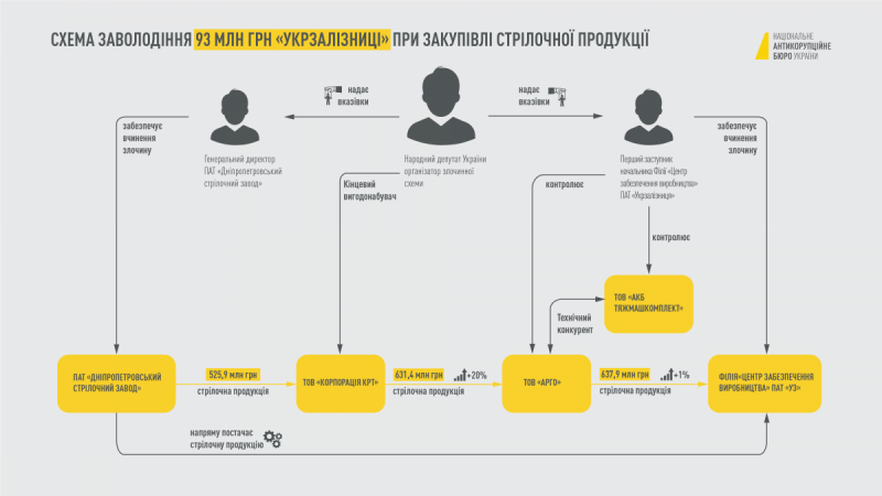 Дело Дубневича - в НАБУ показали схему хищений миллионов Укрзализныци Дело Дубневича - в НАБУ показали схему хищений миллионов Укрзализныци - фото 2 dqxikeidqxidqrant