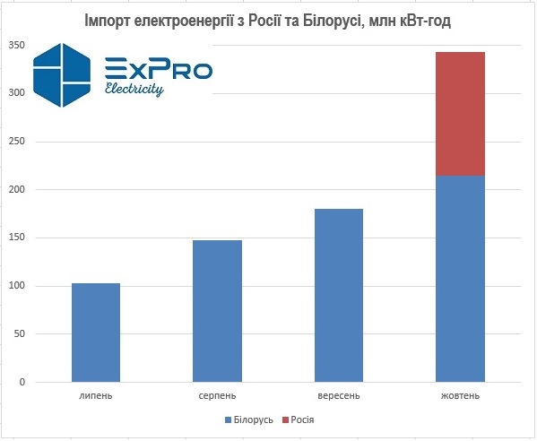 Несмотря на заявление Геруса: СМИ сообщили, что импорт электричества из России увеличился втрое