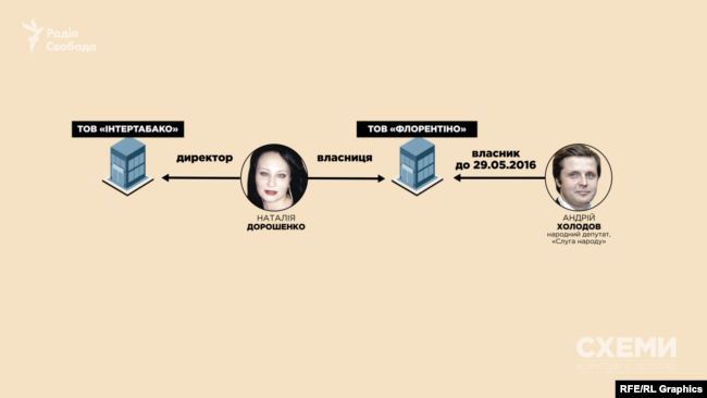 Одна з фірм, де фігурує ім’я Наталії Дорошенко, – «Флорентіно», – виводить безпосередньо на Андрія Холодова