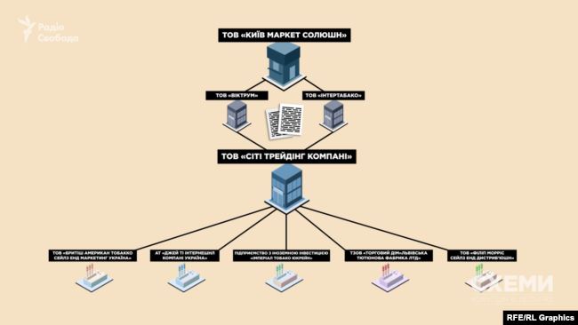 Фінансові документи дозволили виявити ще одну фірму, яка пов’язує їх усі між собою і з Холодовим