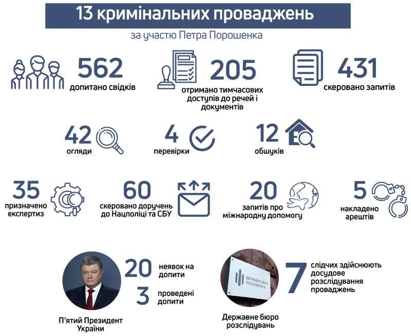 ГБР перечислило все дела против Порошенко - фото 2 dqxikeidqxidqeant
