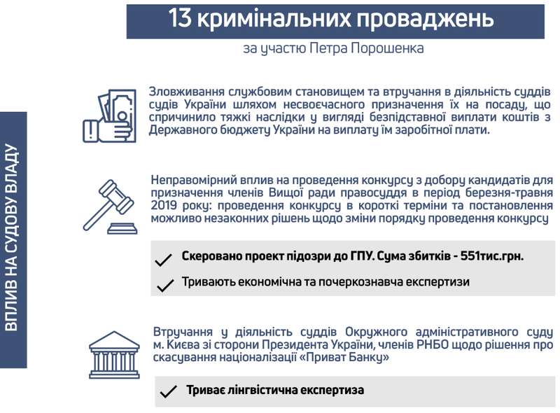 ГБР перечислило все дела против Порошенко - фото 5