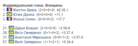 Есть медаль! Украинка сотворила сенсацию на КМ по биатлону dqxikeidqxidqeant
