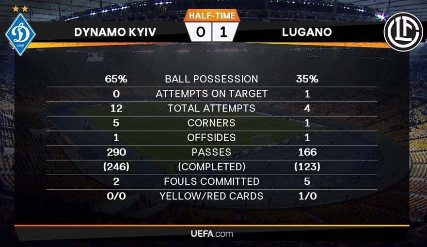 "Динамо" не смогло выиграть в Киеве и вылетело из Лиги Европы