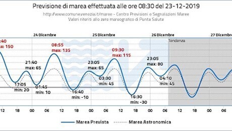 Венеция перед Рождеством опять ушла под воду dqxikeidqxidqeant