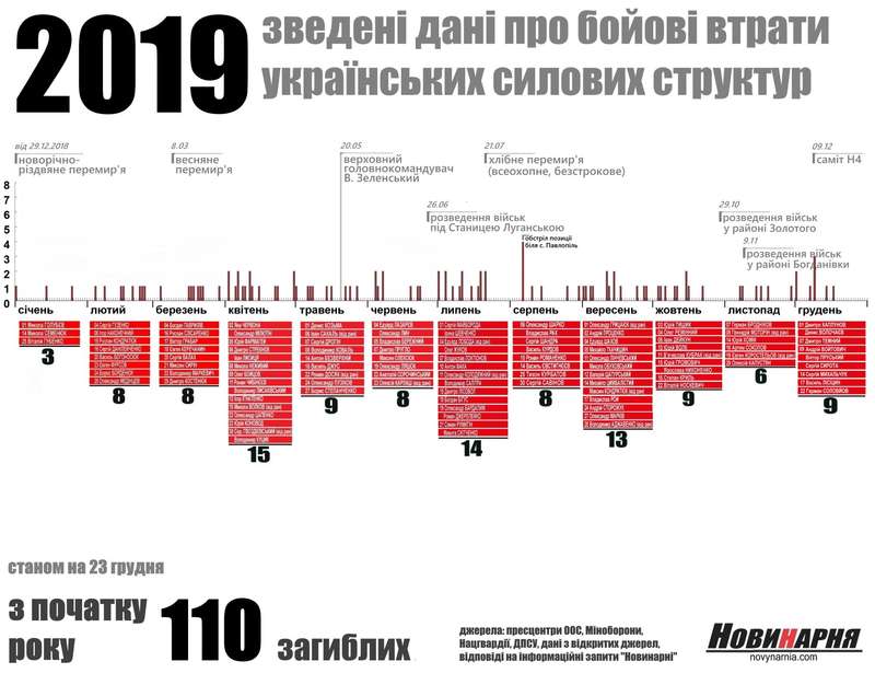 Ще одна Небесна сотня. Із початку року на фронті загинули 110 наших захисників dqxikeidqxidqeant