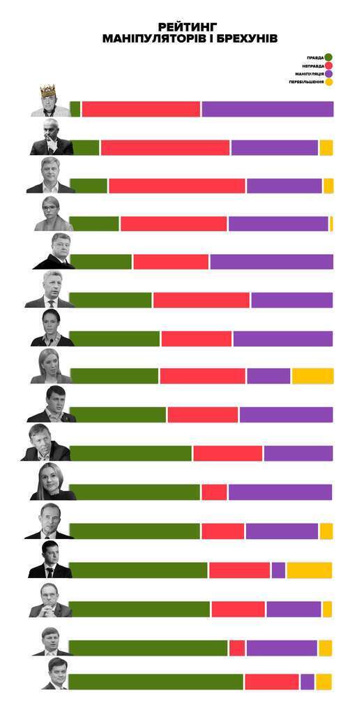 Рабинович, Тимошенко, Порошенко: обнародовали список крупнейших лжецов и манипуляторов в парламенте dqxikeidqxiuuant