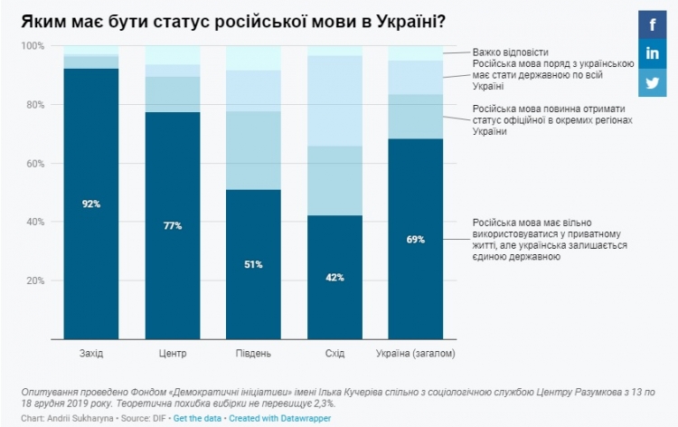Українці стають дедалі більше українцями, проте часто обмежуються лише серцем