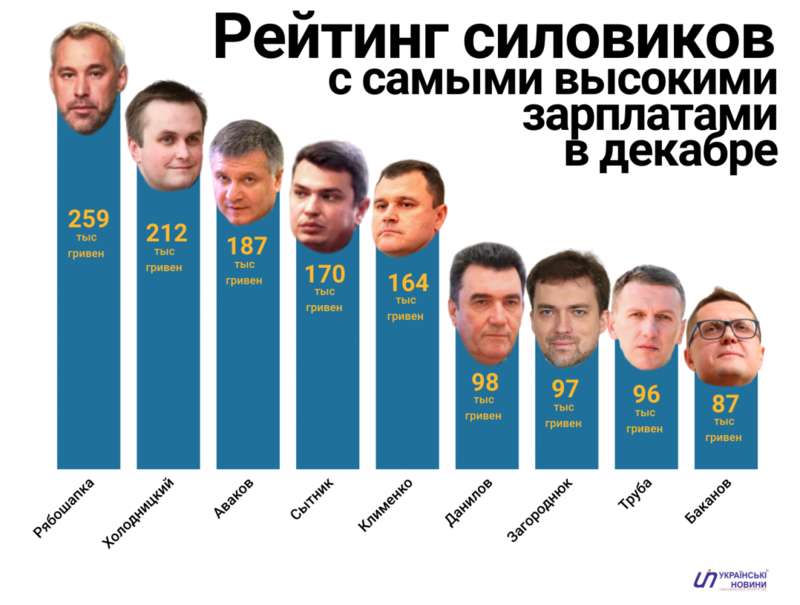 Рейтинг зарплат силовиков за декабрь 2019 года. dqxikeidqxidqrant