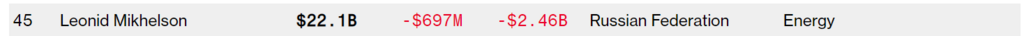 Санкции в действии: российские олигархи обеднели на миллиарды долларов dqxikeidqxiqrkant