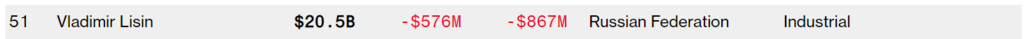 Санкции в действии: российские олигархи обеднели на миллиарды долларов