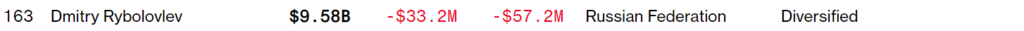 Санкции в действии: российские олигархи обеднели на миллиарды долларов