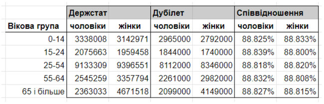Дубилет сфальсифицировал результаты электронной переписи, - Украинский центр общественных данных 01 Дубилет сфальсифицировал результаты электронной переписи, - Украинский центр общественных данных 01 dqxikeidqxidqrant
