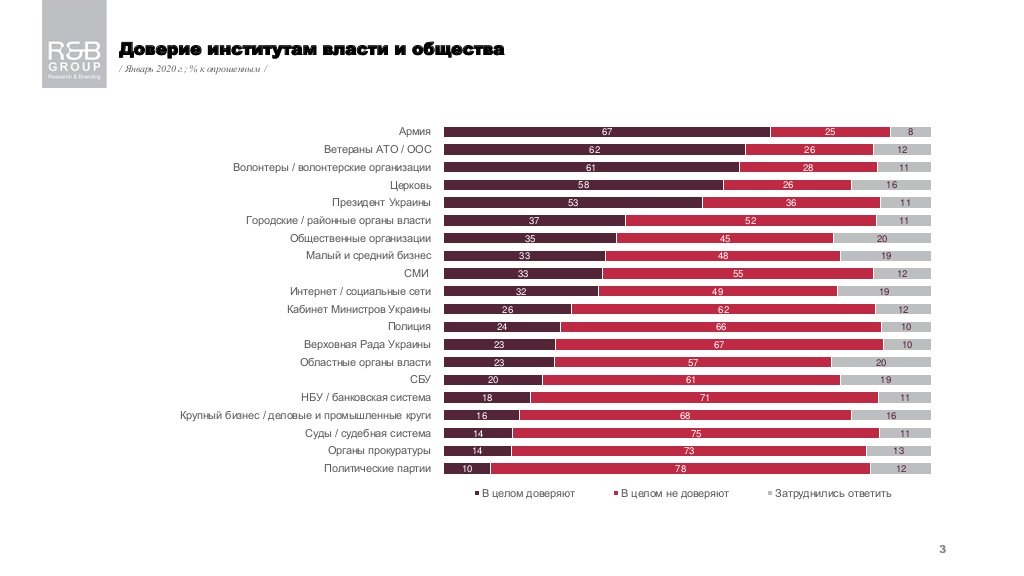 Больше всего украинцы верят армии, ветеранам АТО и волонтерам - опрос - фото 1