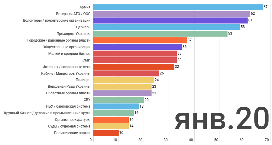 Больше всего украинцы верят армии, ветеранам АТО и волонтерам - опрос dqxikeidqxidqrant