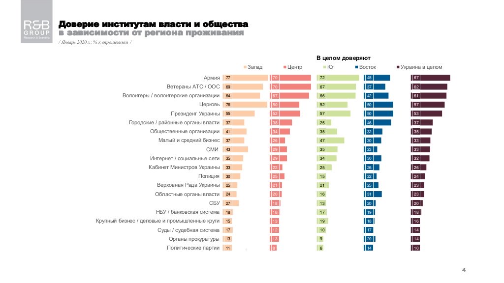 Больше всего украинцы верят армии, ветеранам АТО и волонтерам - опрос - фото 2