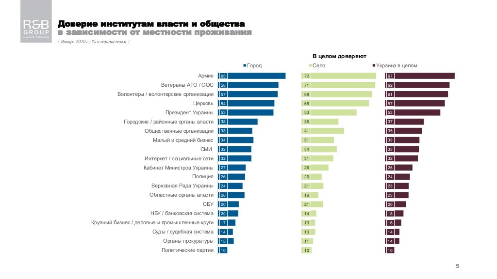 Больше всего украинцы верят армии, ветеранам АТО и волонтерам - опрос - фото 3