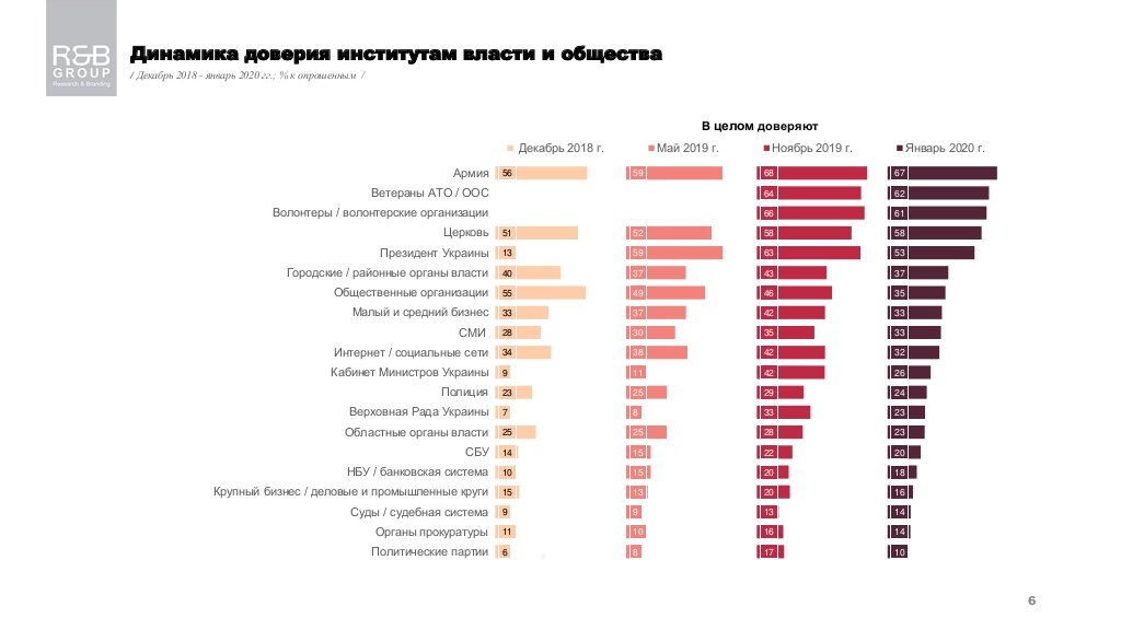 Больше всего украинцы верят армии, ветеранам АТО и волонтерам - опрос - фото 4