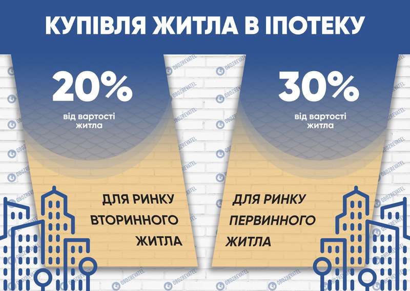 Квартиры в ипотеку: украинцам пояснили, как получить деньги