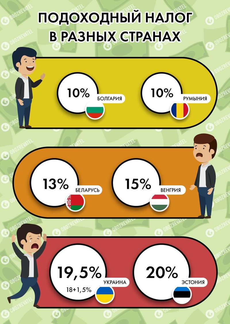 Украинцы заплатят новые налоги, а ставки изменятся: новая реформа коснется каждого dqxikeidqxidqeant
