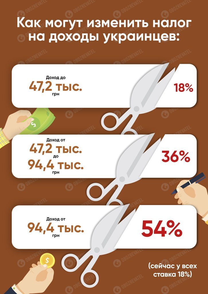 Украинцы заплатят новые налоги, а ставки изменятся: новая реформа коснется каждого