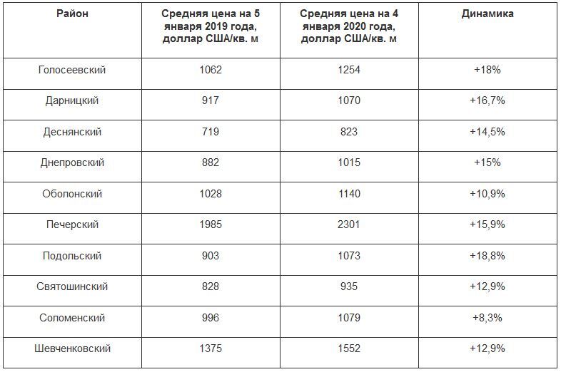 Цены на квартиры в Киеве по районам dqxikeidqxidqrant