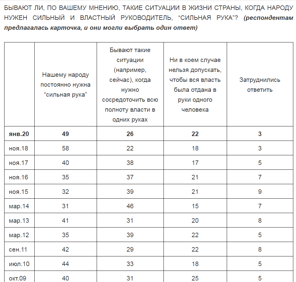Россияне дали "зеленый свет" вечному правлению Путина dqxikeidqxidqeant