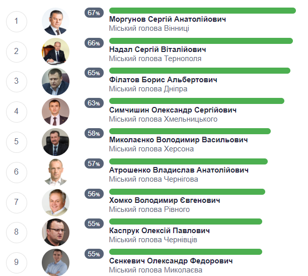 рейтинг мэров dqxikeidqxidqrant