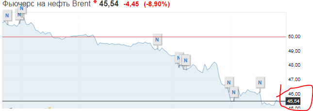Цены на нефть обрушились впервые за 11 лет: виновата Россия dqxikeidqxidqeant