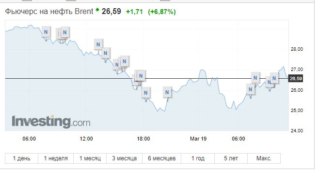 Цены на нефть развернулись после обвала dqxikeidqxidqeant