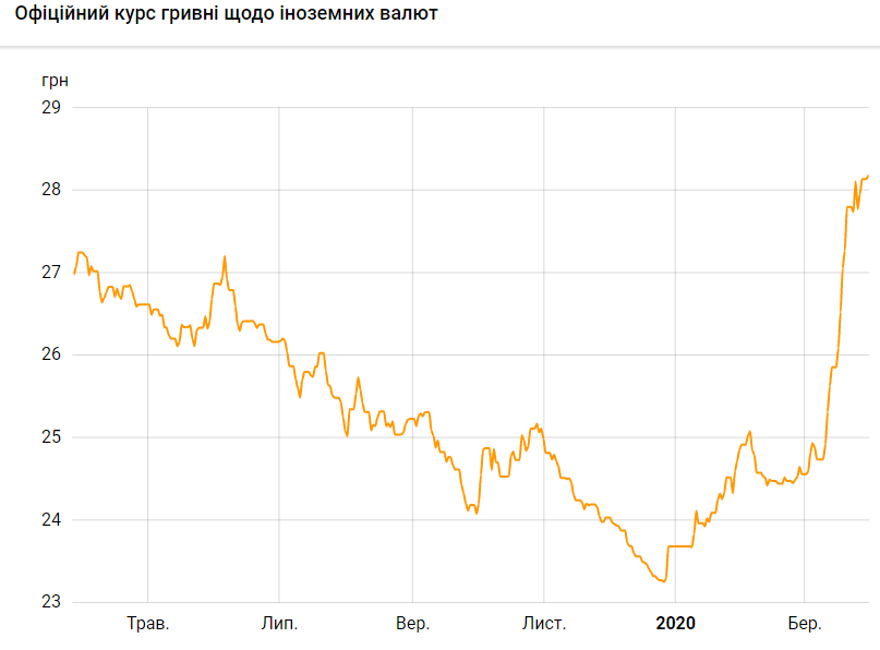 НБУ показал, сколько будет стоит доллар после выходных: опубликован неожиданный прогноз dqxikeidqxidqrant
